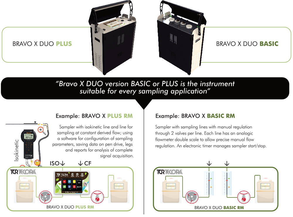 Bravo X DUO Features Constant Flow Sampler by TCR Tecora