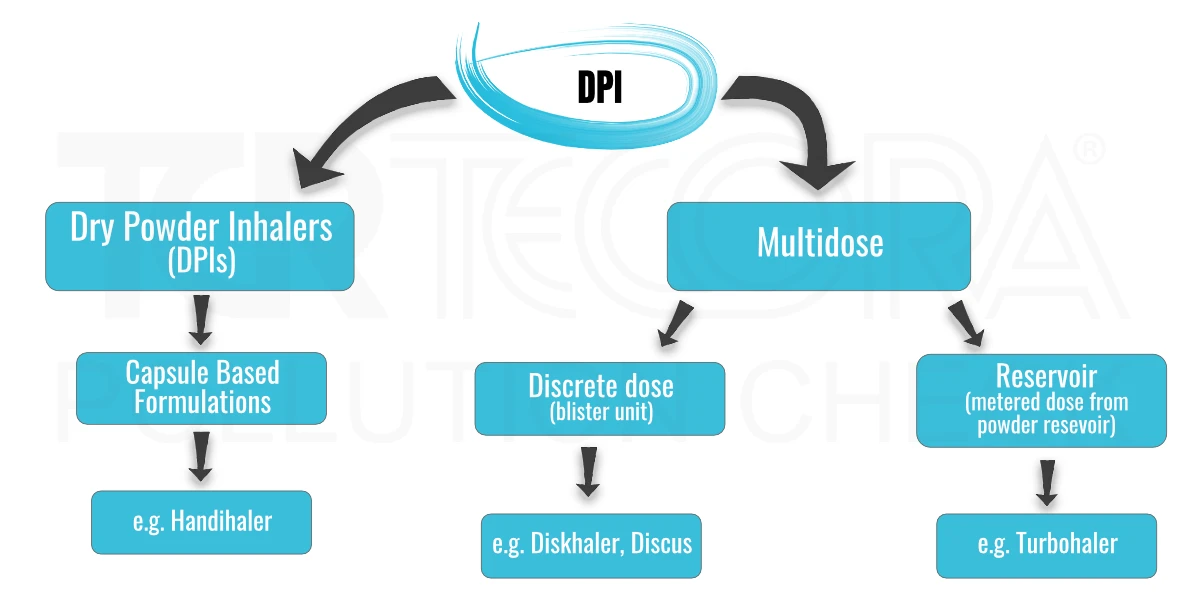 DPI Powder Inhaler Graphic
