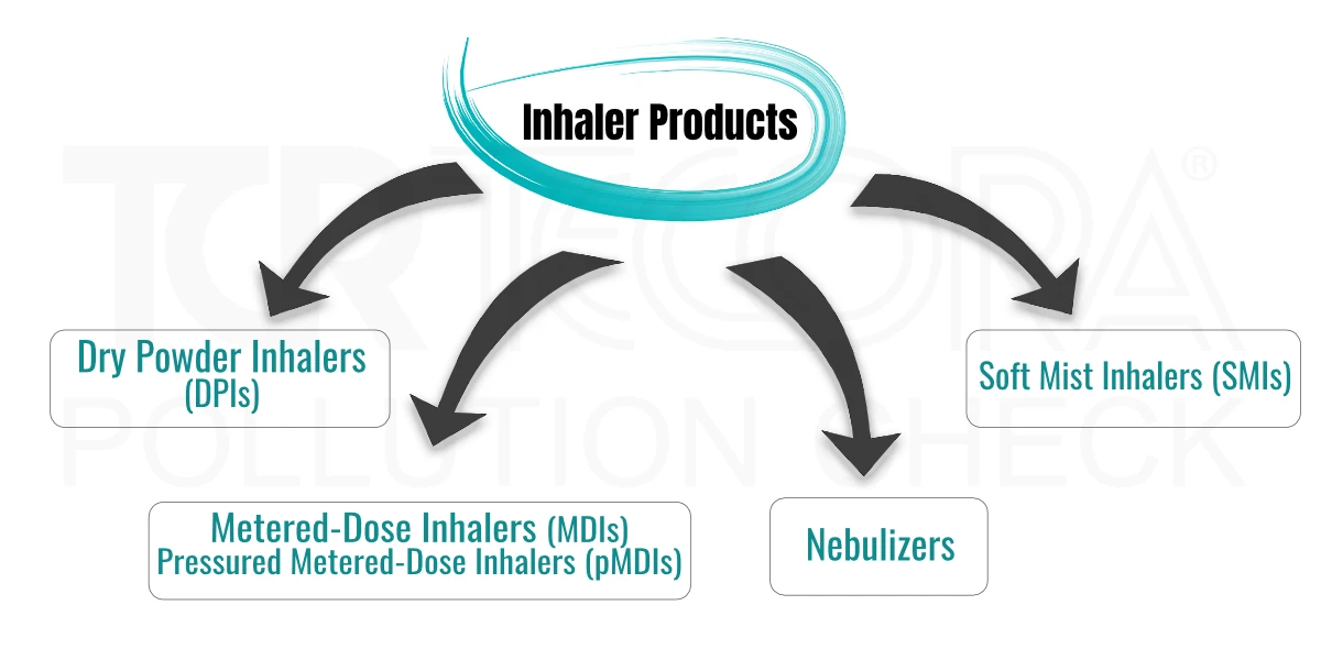 Inhaler Products Graphic TCR Tecora
