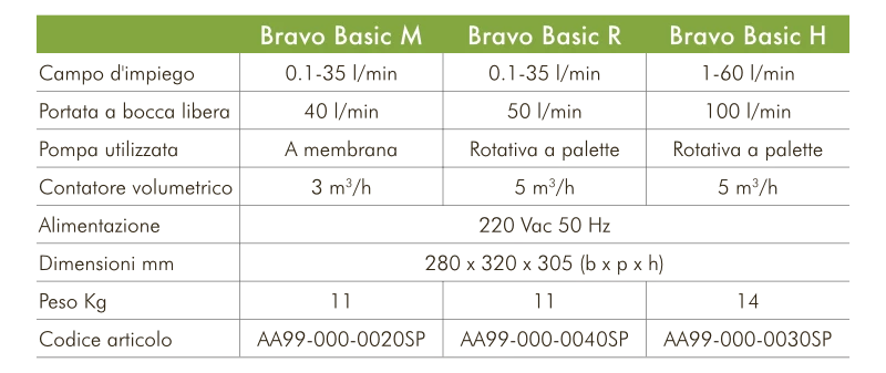 Bravo Basic Caratteristiche Tecniche - TCR Tecora®