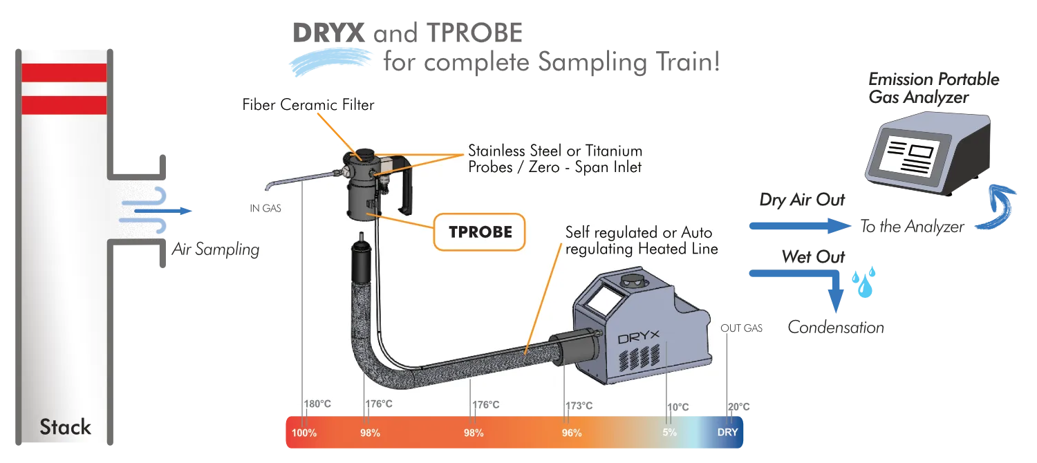 Dryx Complete Sampling Train