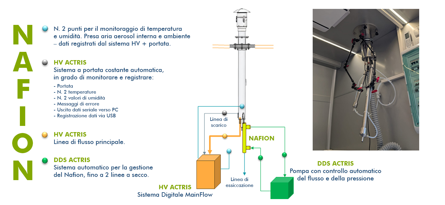 ACTRIS Aerosol Sampling Line 3
