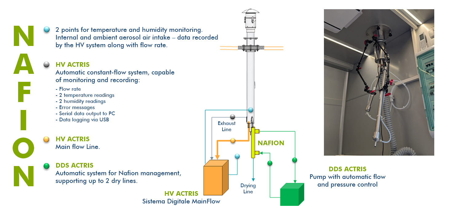 Aerosol ACTRIS Sampling Line 3